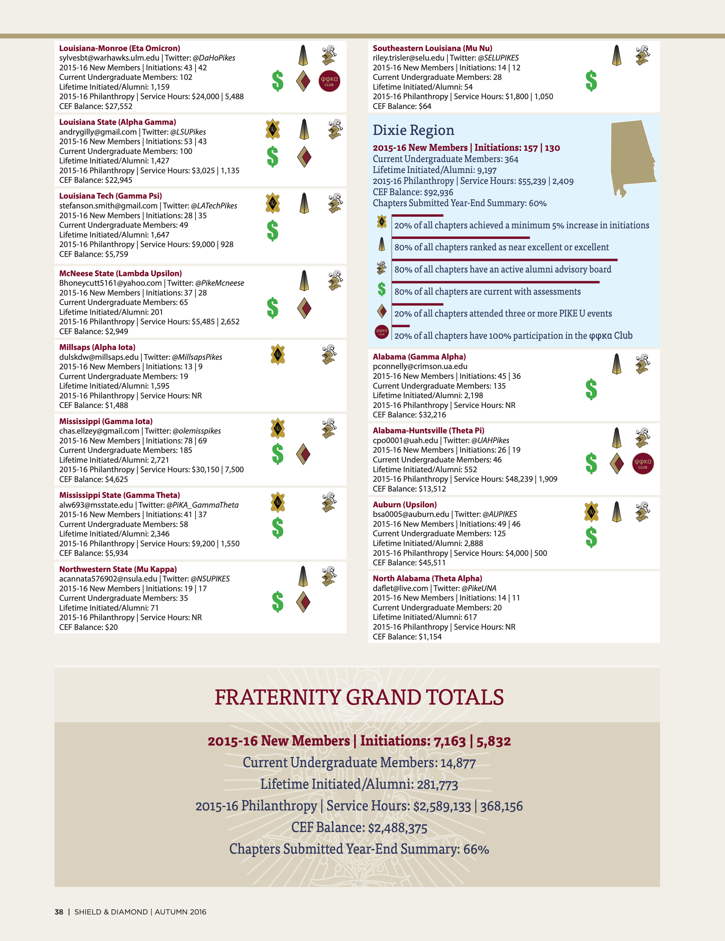 Fraternity Grand Totals